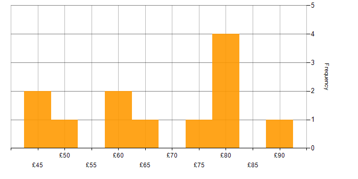Hourly rate histogram for Docker in England