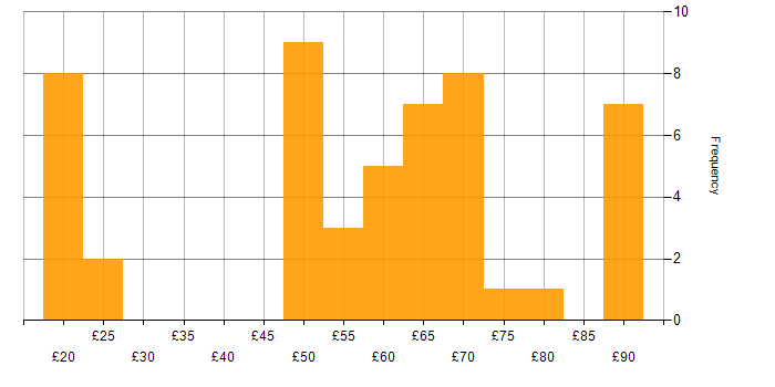 Hourly rate histogram for Firmware in England