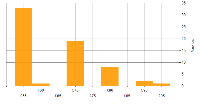 Hourly rate histogram for FPGA in England