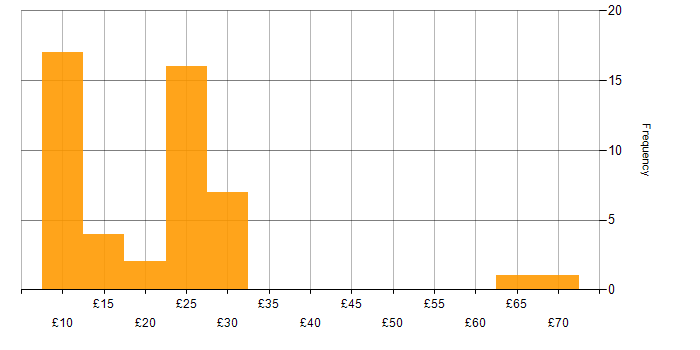 Hourly rate histogram for GDPR in England