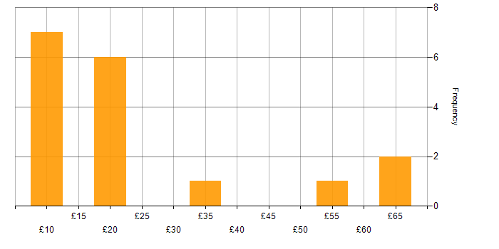 Hourly rate histogram for GIS in England