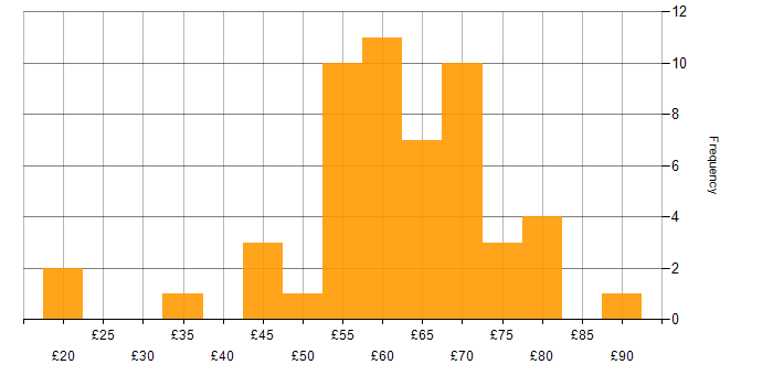 Hourly rate histogram for Git in England