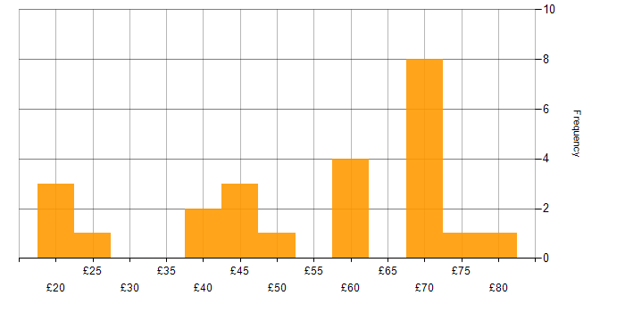 Hourly rate histogram for HTML in England