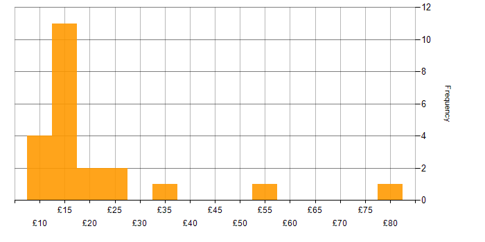 Hourly rate histogram for Information Security in England