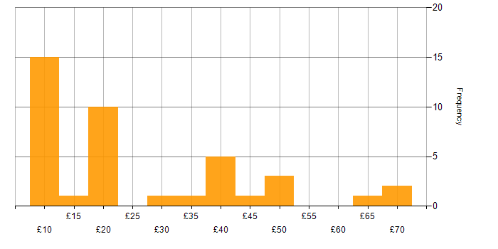 Hourly rate histogram for Internet in England