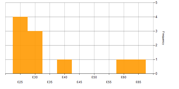 Hourly rate histogram for IT Manager in England
