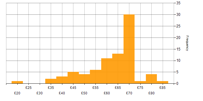 Hourly rate histogram for Java in England