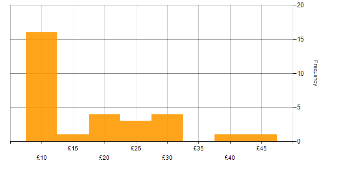 Hourly rate histogram for Law in England