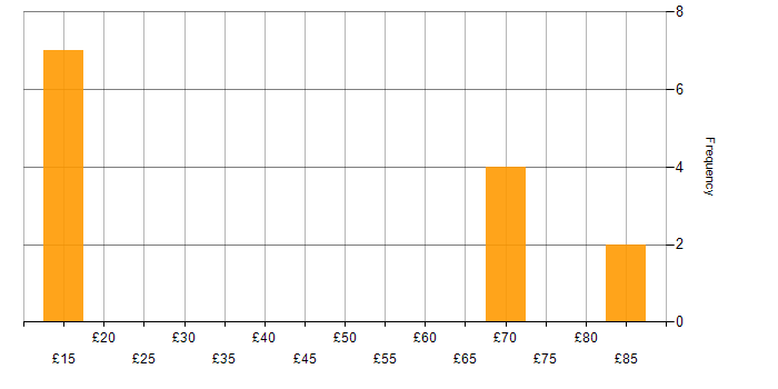 Hourly rate histogram for Legacy Systems in England