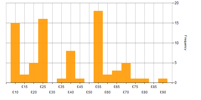 Hourly rate histogram for Legal in England