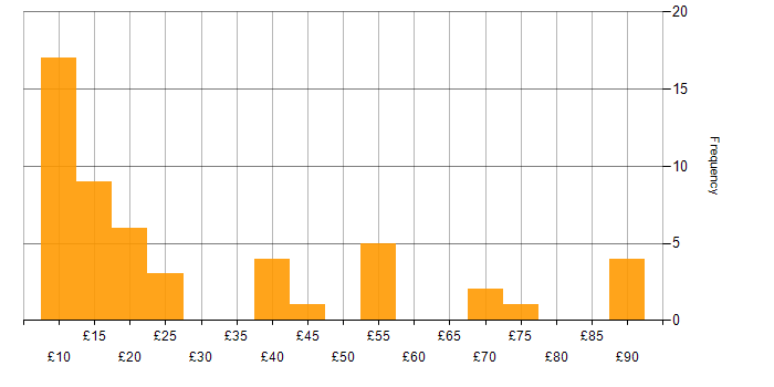Hourly rate histogram for Line Management in England