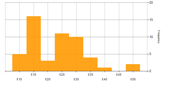 Hourly rate histogram for Local Government in England