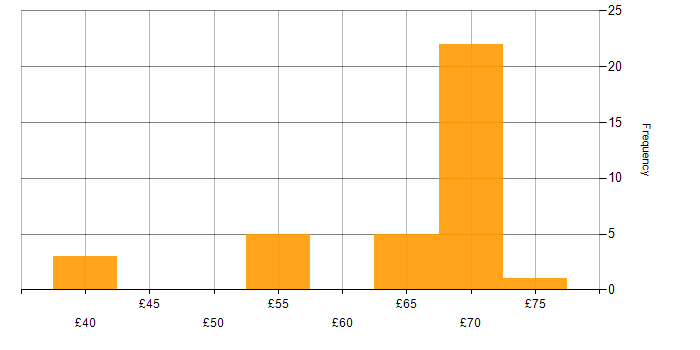 Hourly rate histogram for MISRA in England