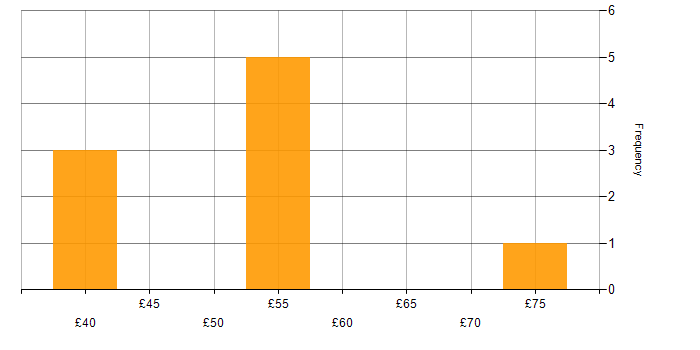 Hourly rate histogram for MISRA C in England