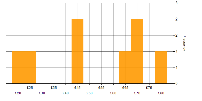 Hourly rate histogram for MySQL in England