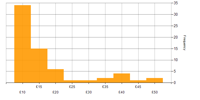 Hourly rate histogram for NHS in England
