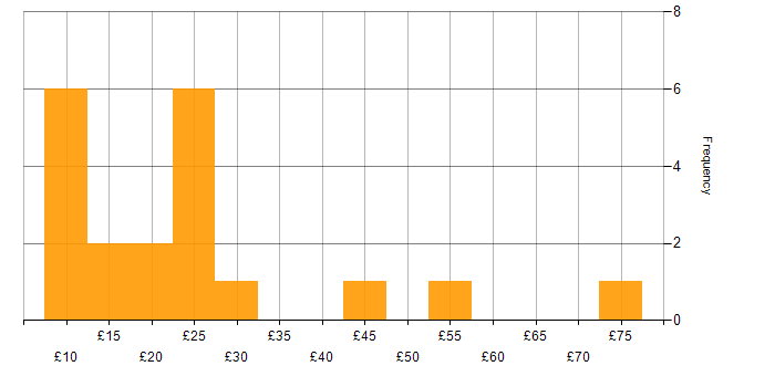 Hourly rate histogram for Onboarding in England