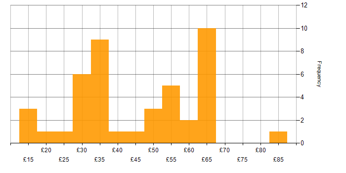 Hourly rate histogram for Presentation Skills in England