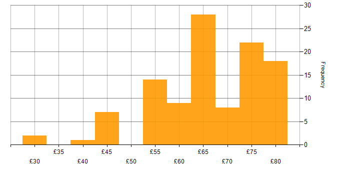 Hourly rate histogram for Principal Engineer in England