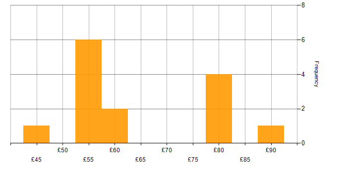 Hourly rate histogram for Product Ownership in England