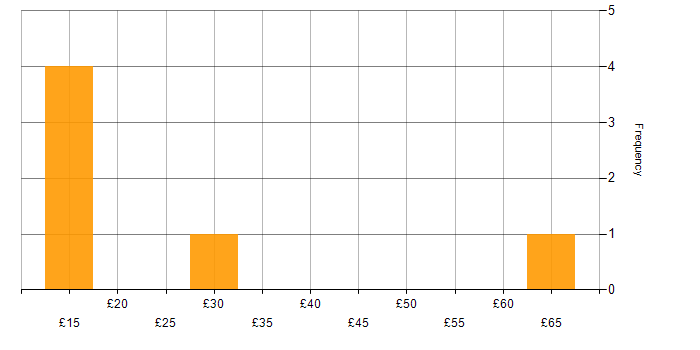 Hourly rate histogram for Progress in England