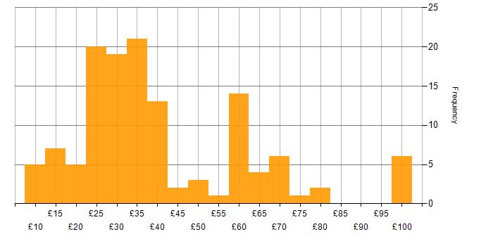 Hourly rate histogram for Project Manager in England