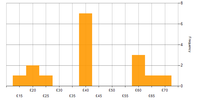 Hourly rate histogram for Renewable Energy in England