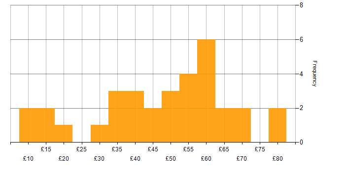 Hourly rate histogram for Risk Management in England