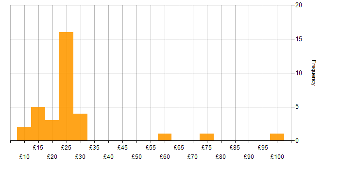 Hourly rate histogram for Salesforce in England