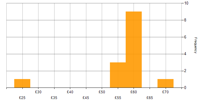 Hourly rate histogram for SAP Consultant in England