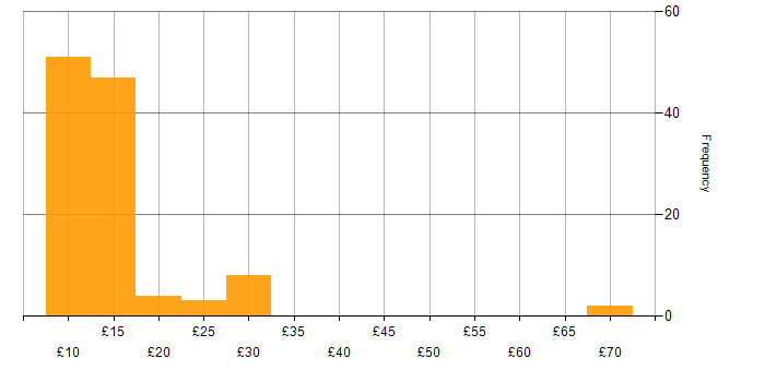 Hourly rate histogram for Service Delivery in England
