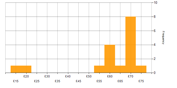 Hourly rate histogram for SNMP in England