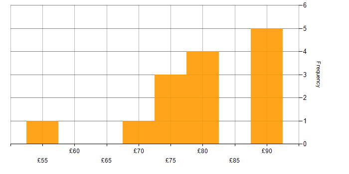 Hourly rate histogram for Software Architecture in England
