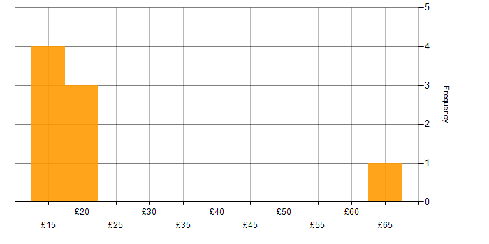 Hourly rate histogram for Software Deployment in England