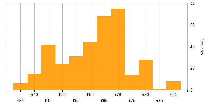 Hourly rate histogram for Software Engineer in England