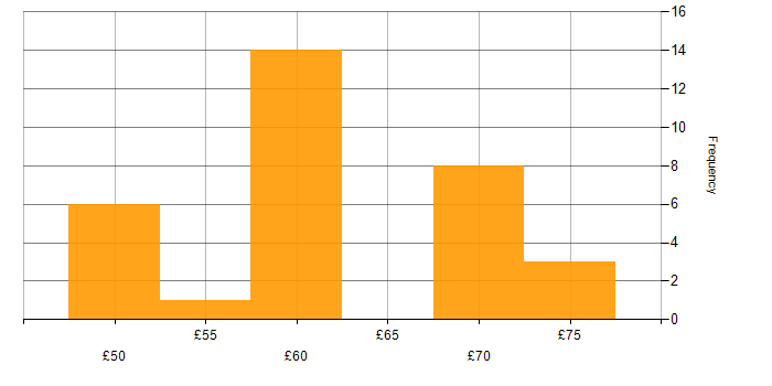 Hourly rate histogram for Software-Defined Radio in England