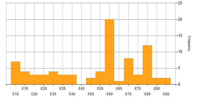 Hourly rate histogram for Stakeholder Management in England
