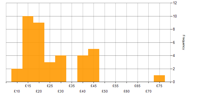 Hourly rate histogram for Statistics in England