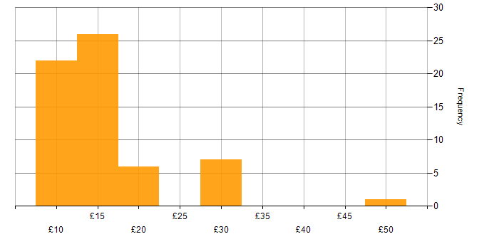 Hourly rate histogram for Support Officer in England