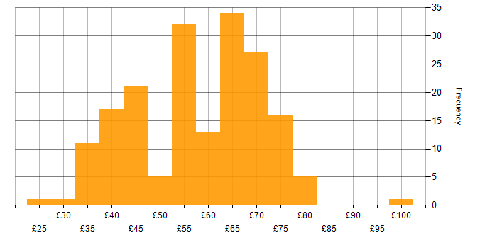 Hourly rate histogram for Systems Engineer in England