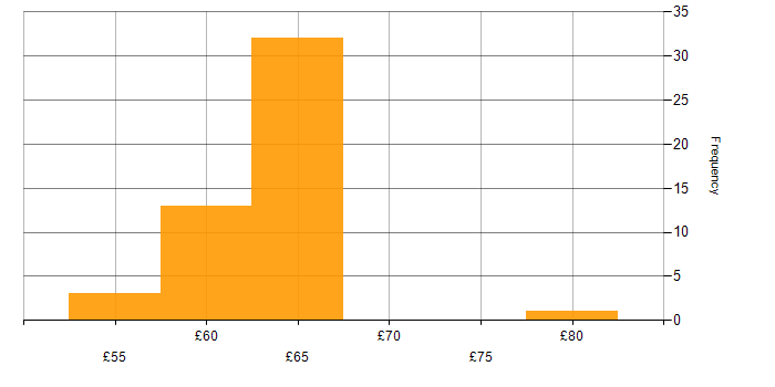 Hourly rate histogram for TDD in England