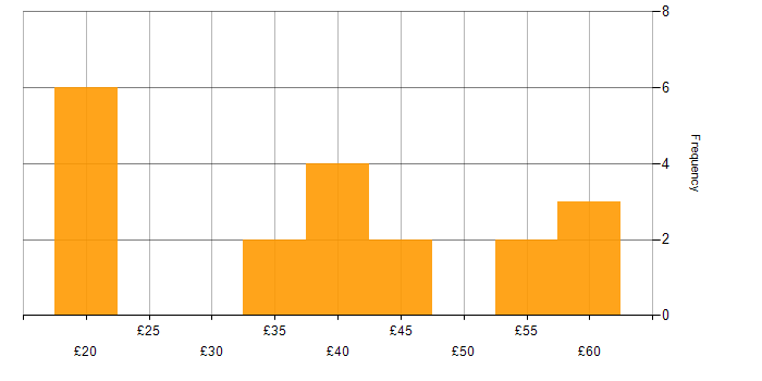 Hourly rate histogram for Teamcenter in England