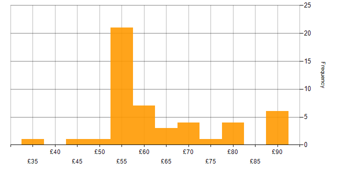 Hourly rate histogram for Test Automation in England