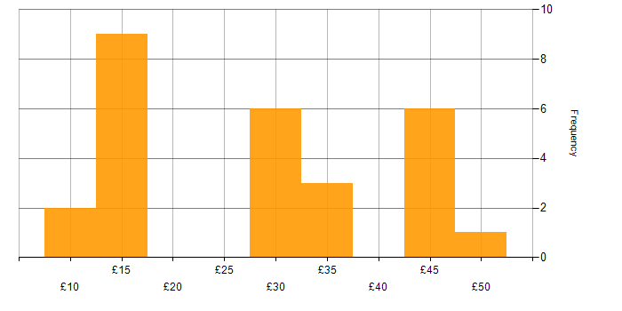 Hourly rate histogram for Trainer in England
