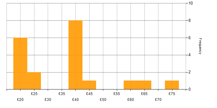 Hourly rate histogram for Unix in England