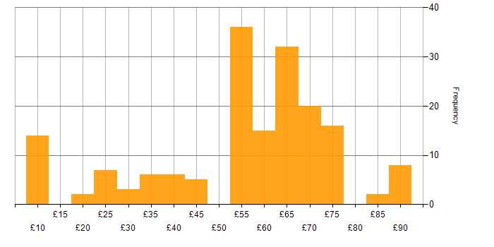 Hourly rate histogram for Validation in England