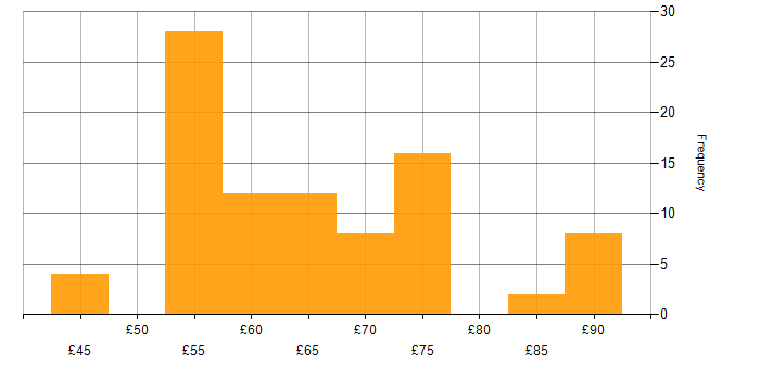 Hourly rate histogram for Verification and Validation in England