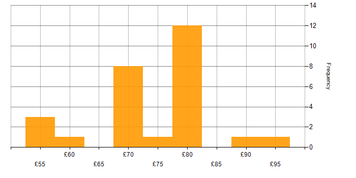 Hourly rate histogram for Verilog in England