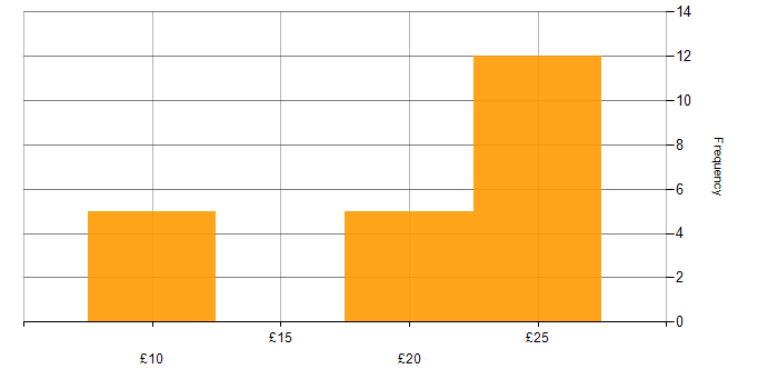 Hourly rate histogram for Virtual Team in England