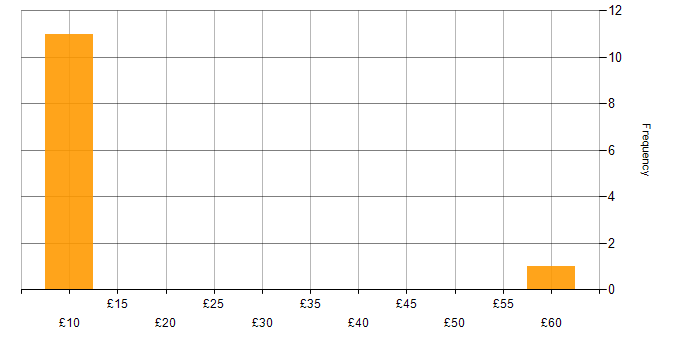 Hourly rate histogram for WhatsApp in England